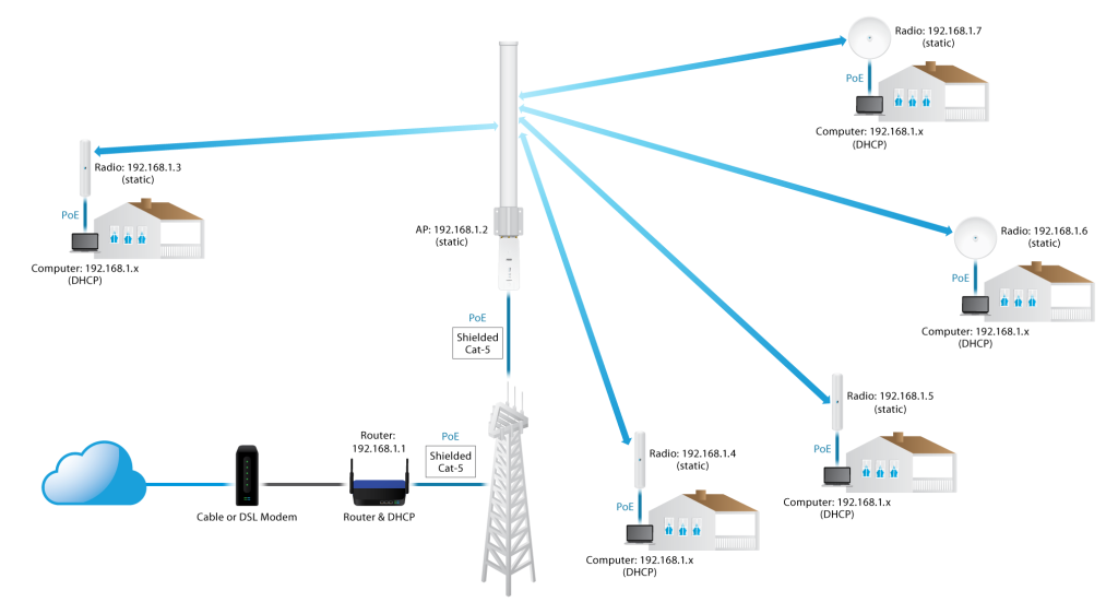 airMAX-How-to-Configure-a-PtP-ISP-Style-AP_Diagram